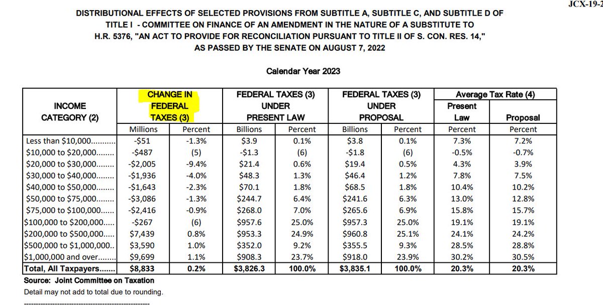 kpomerleau's tweet photo. @a_Mexican_guy5 They made that up. Completely.

In 2023, the JCT finds that it would *cut* taxes for households earning under $200k, on average.

So, *more than 100%* of the tax increase is coming from those earning more than 200k. https://t.co/cavdfepC1J