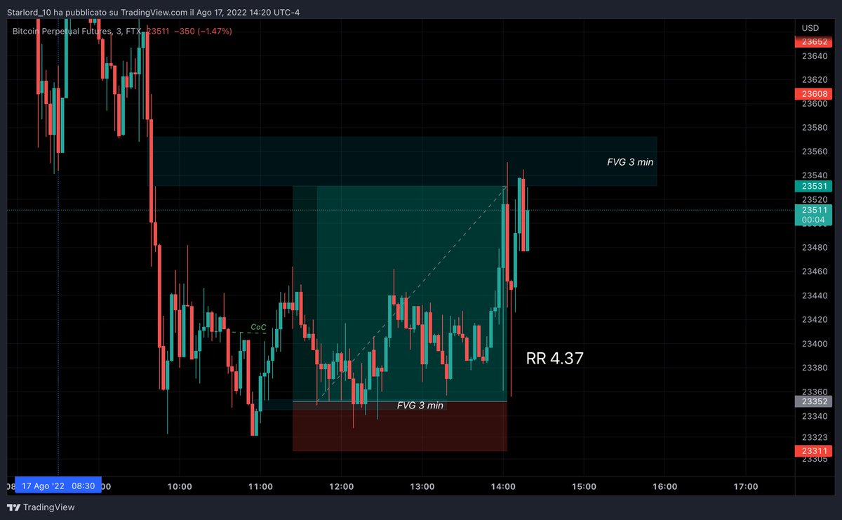 CryptoT08541129's tweet photo. #BTC #scalping #trading second shot of the day. RR 4.37.
Entry after buyside liquidity sweep - CoC - on FVG 3 min https://t.co/pHn5kA9r3a