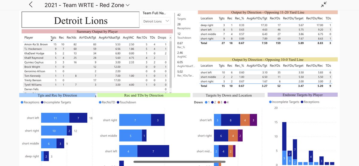 If you want access to every report I’ve built, pro bowl tier is for you. 

That pinned tweet I have with dozens of templates?  Yeah, YOU can now filter at your discretion.  All of them, every player, every team, with dozens more in the works.

Get excited.