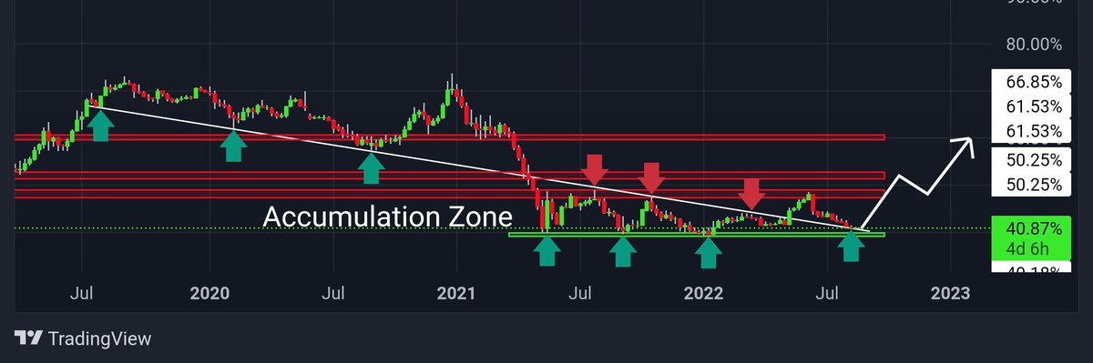 Fitzy_Trades's tweet photo. #Bitcoin Dominance:

3 year resistance flipped to support? I can see dominance gaining over the next couple of months. 

#BTC #Crypto #cryptocurrency #CryptoNews https://t.co/9zwkf6YXTX