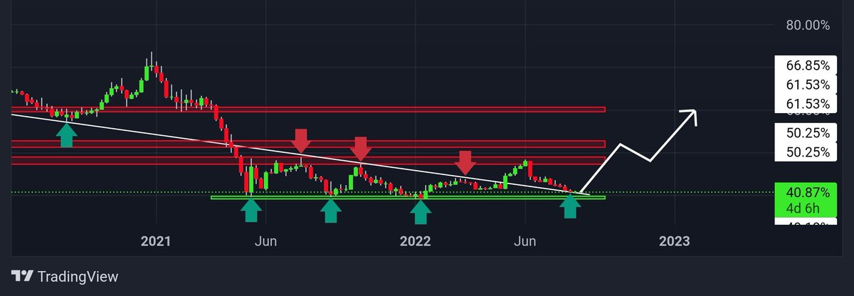Fitzy_Trades's tweet photo. #Bitcoin Dominance:

3 year resistance flipped to support? I can see dominance gaining over the next couple of months. 

#BTC #Crypto #cryptocurrency #CryptoNews https://t.co/9zwkf6YXTX