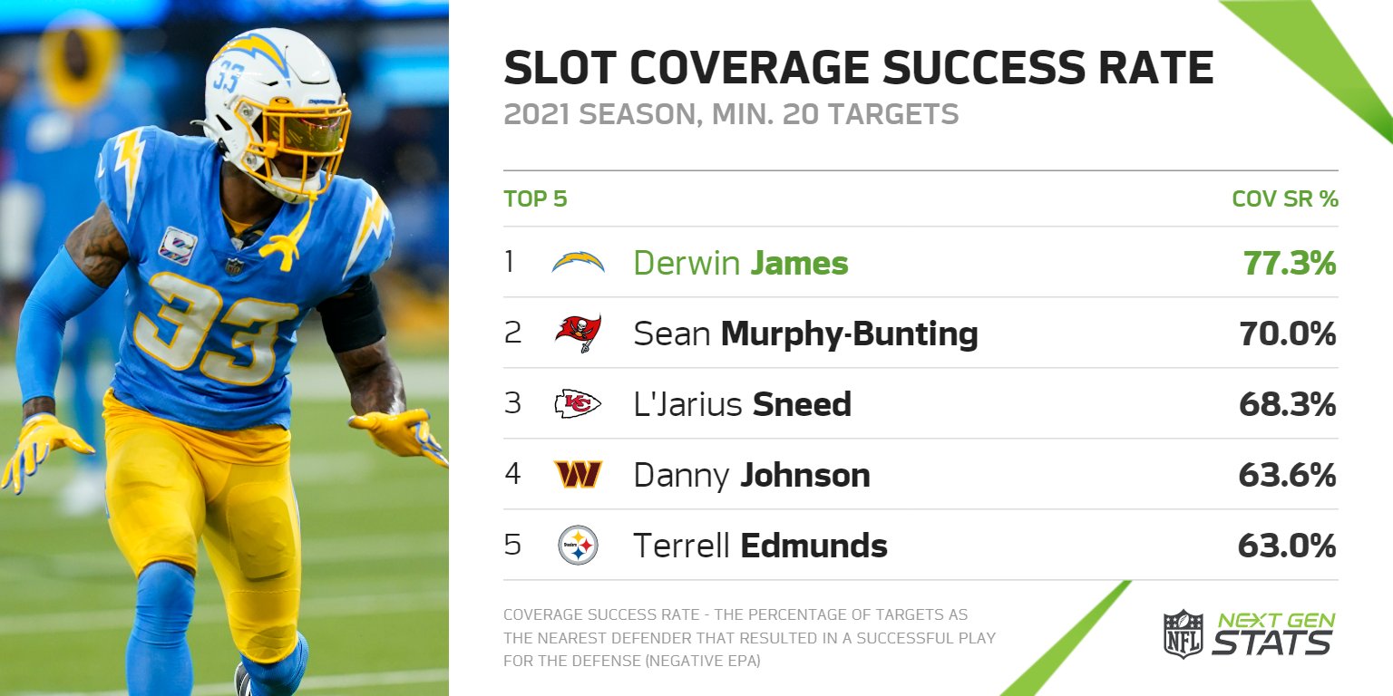 Derwin james stats deals
