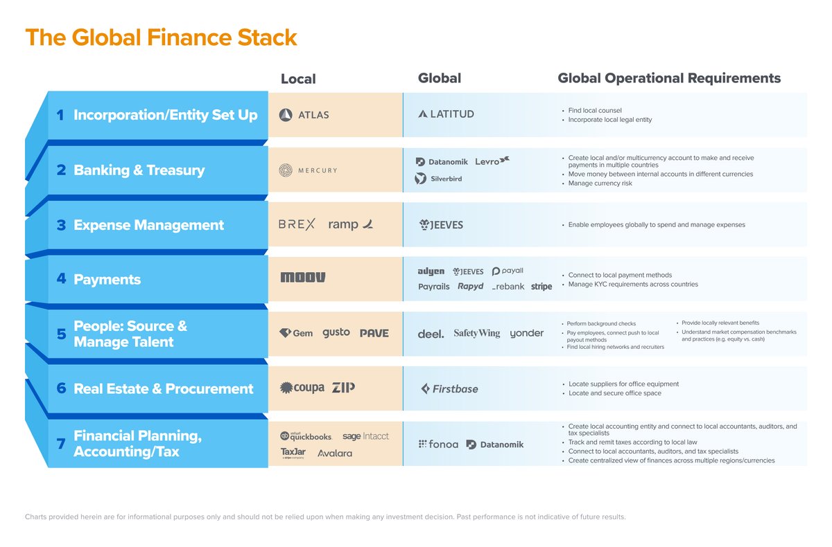 a16z's tweet photo. Recent Fintech blog posts 👇

🌎 Why the company of the future is default global: https://t.co/ugBJF5L2bx

💸 A defense of pay-as-you-go: https://t.co/DhLNRebCDJ

📱 @dhaber on why companies building a lending business should lead with software: https://t.co/ugBJF5L2bx https://t.co/cpRffE3NEM