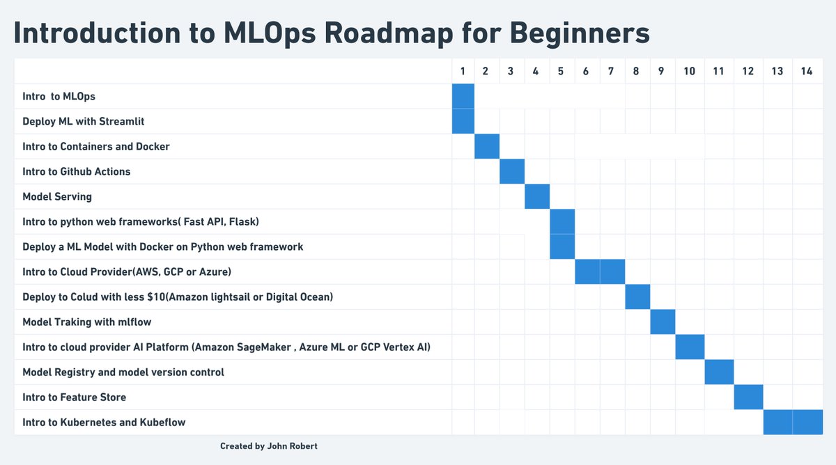 trojrobert's tweet photo. Deploying Machine Learning model to production requires learning a lot of tools.

I created this curriculum and  roadmap for beginners in MLOps and anyone that want to deploy ML models to production. https://t.co/UlsHniInrk
