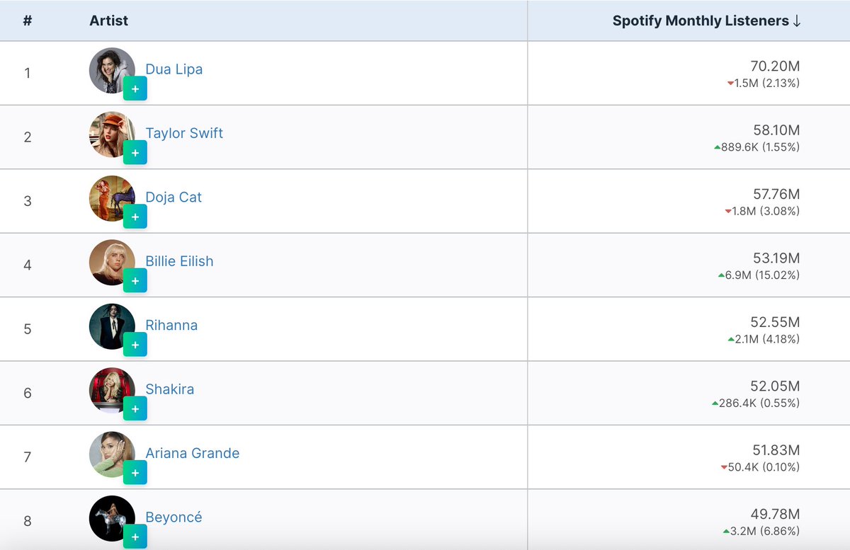 chartmetric's tweet photo. The correct answer is actually Dua Lipa! Currently, she stands at 70.2 million monthly listeners on the platform 🎶
#DuaLipa #taylorswift #dojacat #BillieEilish #Rihanna #Shakira #ArianaGrande #beyonce #beyonceisback #womeninmusic #popmusic #hiphop #spotify https://t.co/G6Y3axtifm