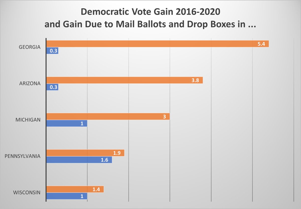 primarymodel16's tweet photo. Mail ballots and drop boxes all but flipped Wisconsin and Pennsylvania to Biden and helped flip Michigan in the 2020 election. This comes from a 50 (+1) state analysis of the 2016-2020 Democratic vote swing due to mail ballots and drop boxes. https://t.co/PbTjJn80v4 https://t.co/oHpcwAPqwD