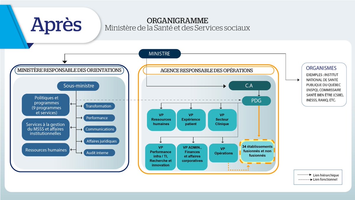 Aujourd'hui, <a href="/cdube_sante/">Christian Dubé</a> a annoncé un important engagement électoral. Afin d’améliorer notre système de santé, on veut séparer la planification et les opérations. On va créer l’Agence Santé Québec pour se charger des opérations. #CAQ
Pour en savoir plus 👉coalitionavenirquebec.org/fr/blog/2022/0…