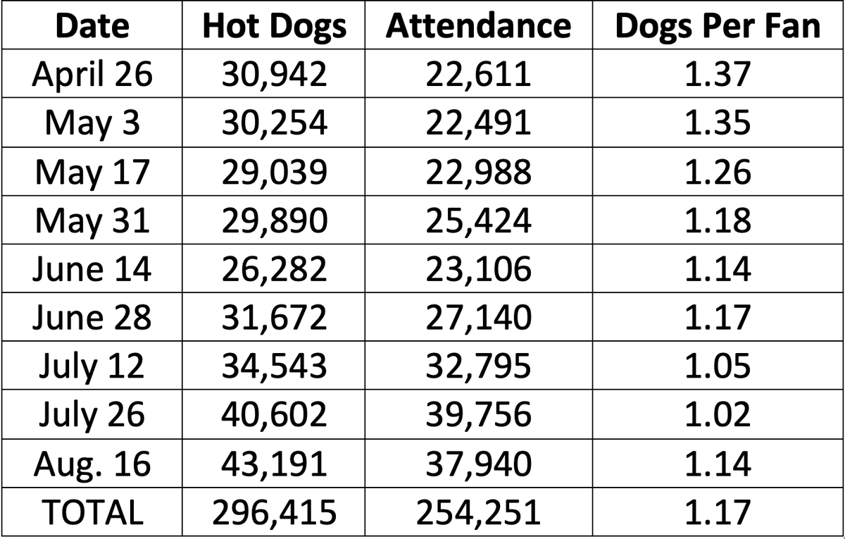 ShiDavidi's tweet photo. Updated Loonie Dogs Night tally. Fans consumed a season-high 43,191 hot dogs during 4-2 Blue Jays loss last night, as discounted entrails met emotional eating. https://t.co/wIv72TmAQp
