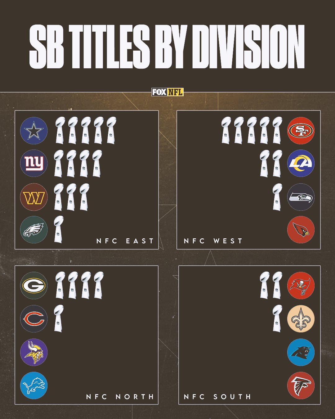 FOX Sports: NFL on X: 'The NFC East: only division in the NFC that has a  Super Bowl title for each team 