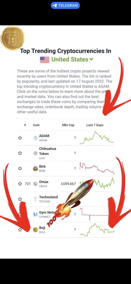Tiny_Sniper52's tweet photo. We are on #trending list of @coingecko US and UK 🎉
Thank you all. The show hasn’t started yet!
https://t.co/c69u939ftY…
$BOJI #BojiToken #coingecko #TrendingNow #BNB @BojiToken #boji #BojiToken #Bojilogy https://t.co/ZENmJqNUw8