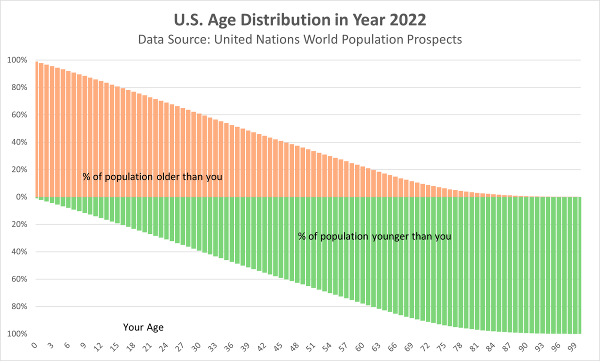 RobertAllison__'s tweet photo. Here's a #GraphTutorial for using #Excel to create a #Population chart, to see what % of people are older and younger than you!
https://t.co/XxiLZJcWZM https://t.co/Hs0w14dtHH
