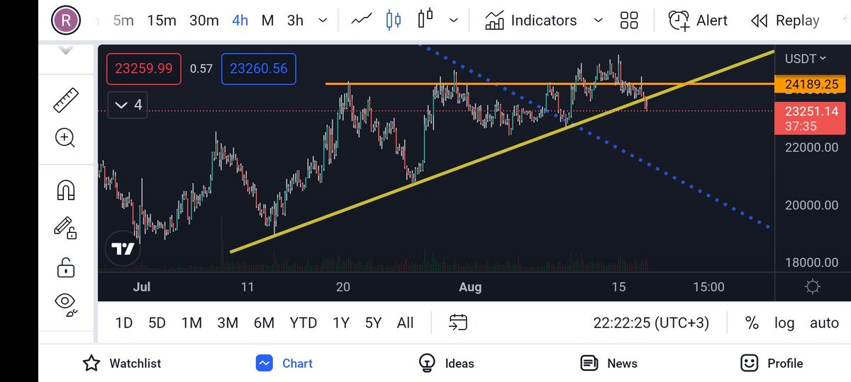 CryptoRamco's tweet photo. Merhaba arkadaslar bir suredir yukselen trend cizgimize deginiyorum videoda bu sabahta soyledim 23550 kirilirsa destek kirilmis olur diye. Suanda malesef destek kirildiktan beridir dusuyoruz. Bu uzun vadeyi etkilemez ama kisa vadeli al sat yapiyorsan temkinli git.. https://t.co/aGaexdjHaw