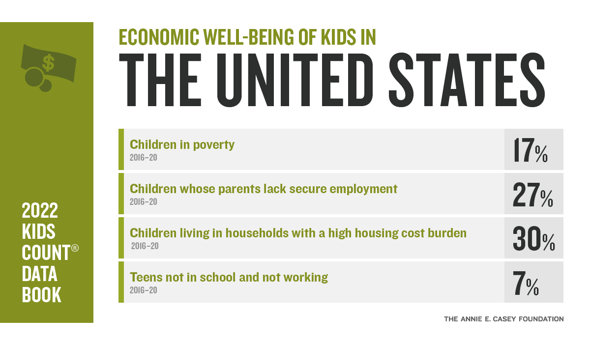 aecfkidscount's tweet photo. It's critical that families achieve financial stability so that kids have access to the resources needed to learn and grow. As such, economic well-being data shows where families might need support. Let’s take a closer look at the most recent data: https://t.co/RZFvfvd056