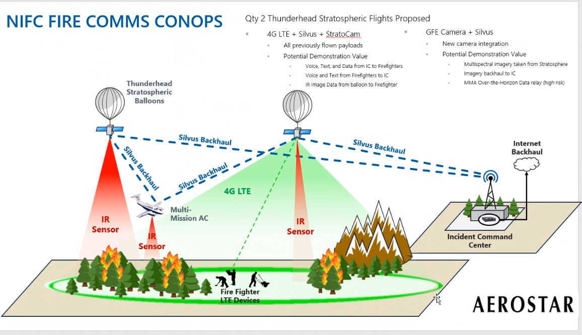 stratoballoon's tweet photo. Last week a @RavenAerostar thunderhead balloon ( #HBAL600 ) was monitoring the #MooseFire near Salmon, Idaho.
Now it was revealed by U.S. Forest Service that the initiative is called STRATO or Strategic Radio and Tactical Overwatch. More details:
https://t.co/AQFHtsKbRV https://t.co/1zdTV5NmYn