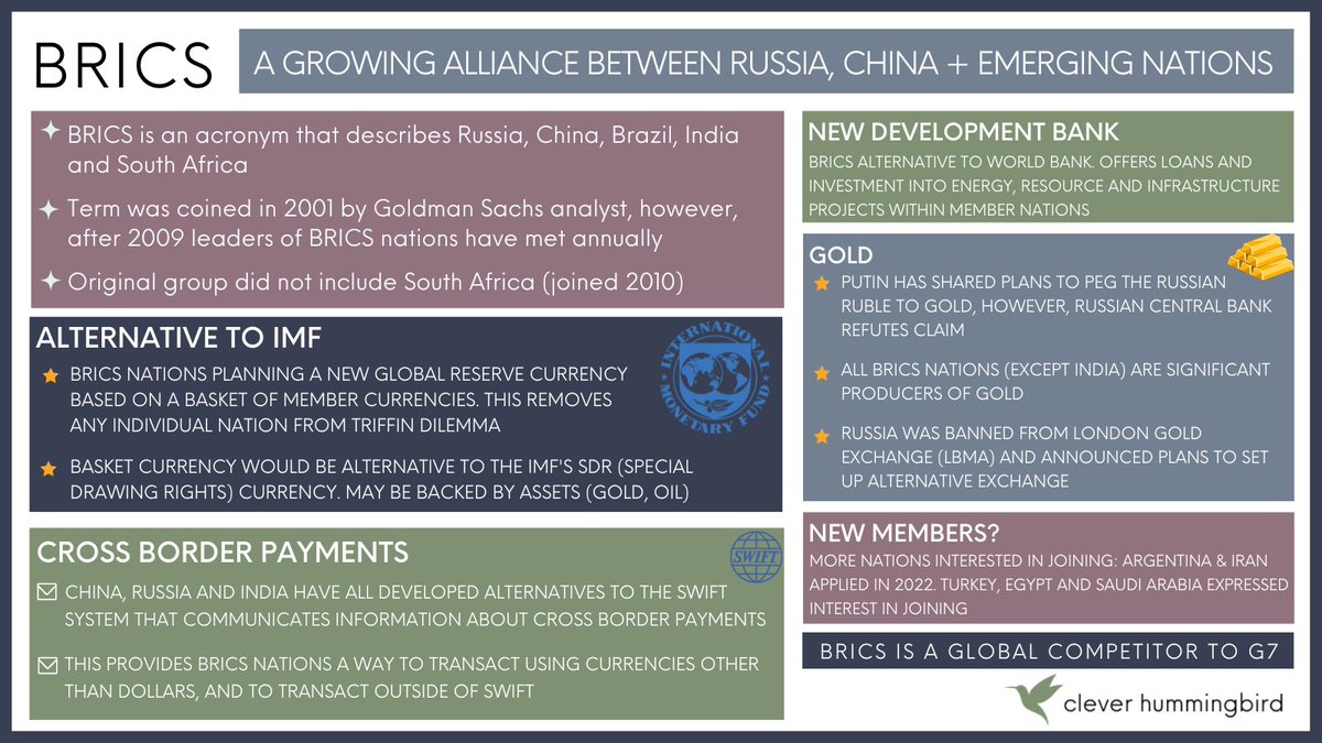 mollyelmore22's tweet photo. What happens if 41% of the world decides the US Dollar is no longer the only global reserve currency?

🧵A thread on the BRICS alliance, their plans for a new reserve currency, and what it means for the US Dollar https://t.co/voa8zAjMiq
