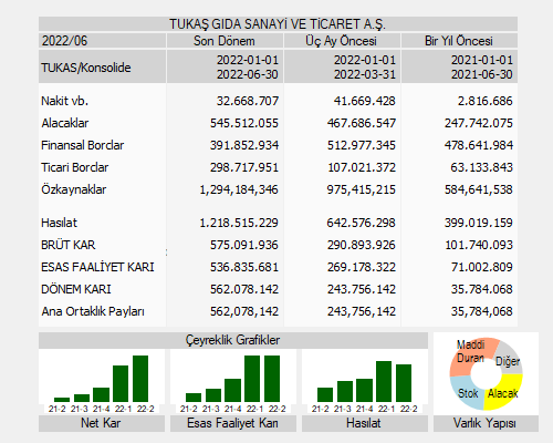 TUKAS Konsolide 2022/6 Aylık DÖNEM KARI (ZARARI): 562,078,142 #TUKAS

📌17.08.22
➡️Piyasa Değ.=3,909,801,000
➡️F/K=5.52
➡️PD/DD=3.02
➡️PD/EFK=5.23
➡️EV/EBITDA=5.51

Yıllık Değişim:
➡️Hasılat=%205
➡️EFK=%656
➡️Dönem Kar=%1,471
