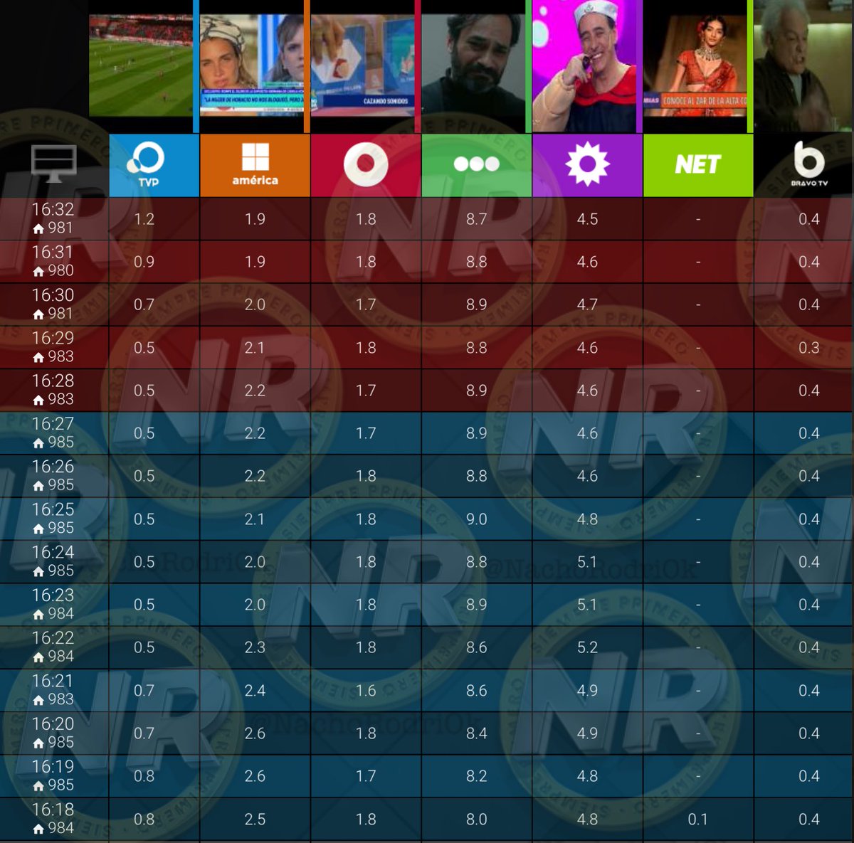 NachoRodriOk's tweet photo. #HiperRating 16:32
#Hercai 8,7
#BienvenidosABordo 4,5
#EstaPasando 3,0
#ALaTarde 1,9
#ESDTCP 1,8
#Argenzuela 1,8๐จ
#MasInfo 1,6
#FutbolAtp 1,2
#Cronica2022 0,9
#A24 0,8
@ESPNArgentina 0,8
#BravoTv 0,4
@TyCSports 0,3
@FOXSportsArg 0,3
#ESPN3 0,3
#IP 0,2
@TribunaDeporOK https://t.co/kGs4WQNdz7