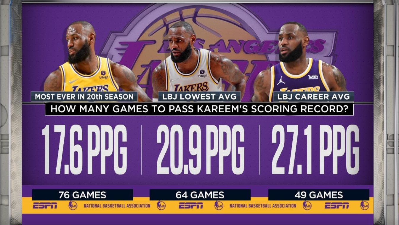 When will LeBron James break Kareem Abdul-Jabbar's NBA scoring record