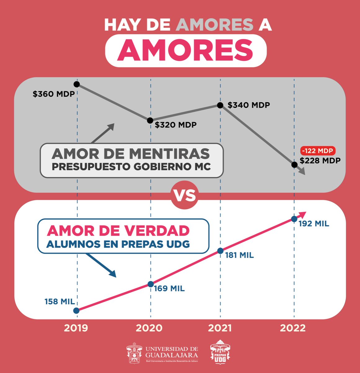 CesarBarbaD's tweet photo. Dicen que el amor se demuestra, no se promete. Los hechos hablan y los números no mienten. Aquí está claro quién simula y quién trabaja para que las y los jóvenes tengan un espacio en las aulas de la universidad más grande y querida de Jalisco. https://t.co/NsGJQRK7Tm