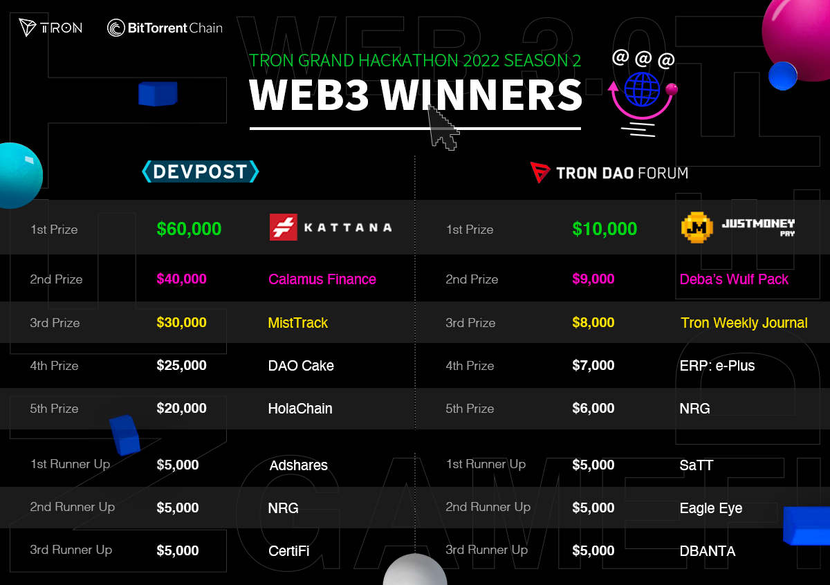 trondao's tweet photo. Who won the #Web3 track of the #TRON #GrandHackathon2022 Season 2?
Check out the graphic below! 👇
#TronStrong💎 #sTRONgerTogether #hackathon #Winners 🔥 https://t.co/UKN6abYZBE