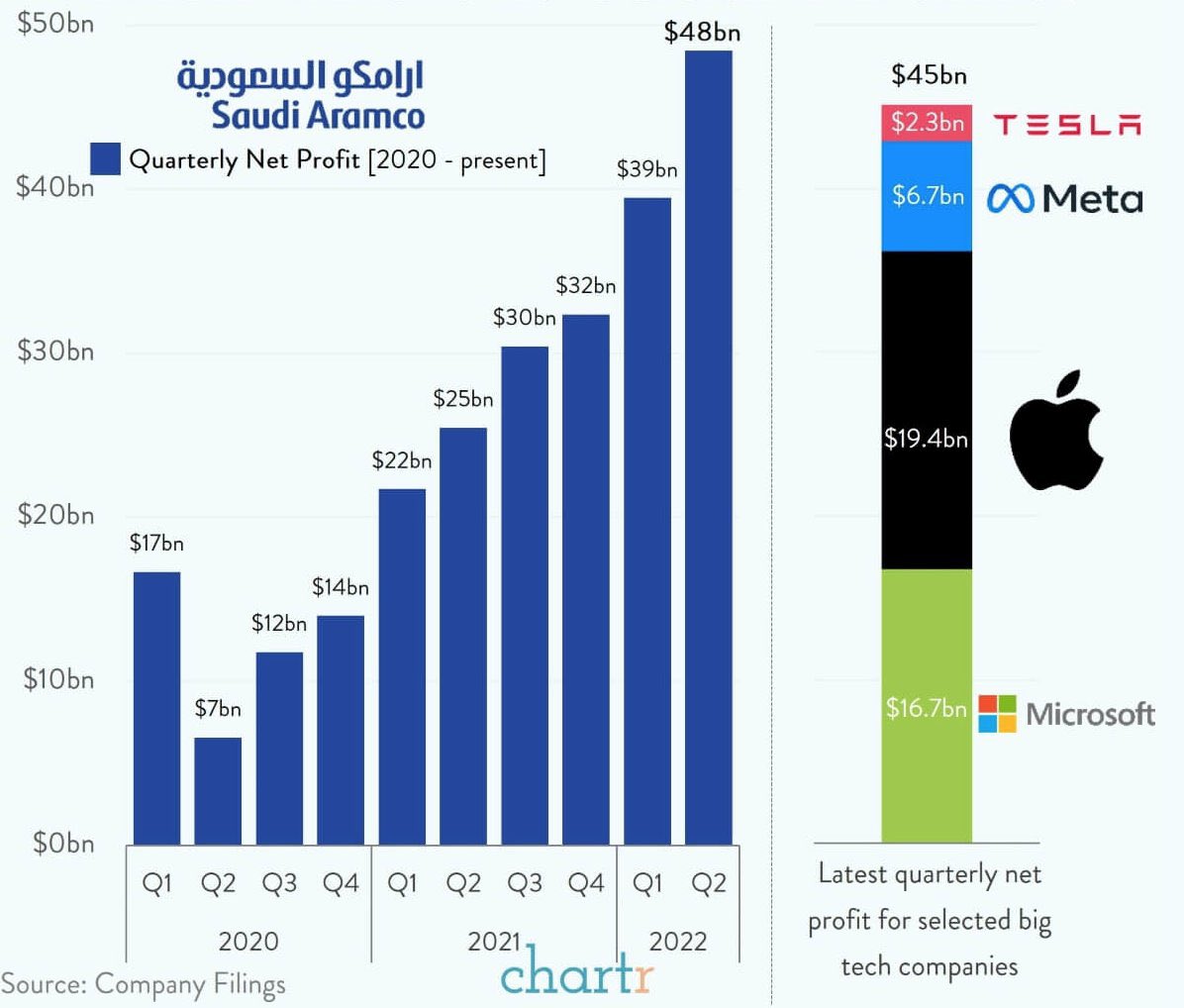 gurgavin's tweet photo. SAUDI ARAMCO MADE MORE MONEY THAN APPLE , MICROSOFT , FACEBOOK AND TESLA DID COMBINED IN THE LAST QUARTER. https://t.co/nGw6biZmNA