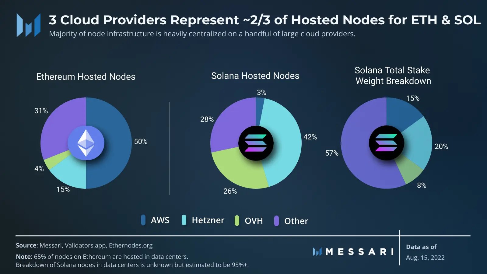 Centralização de nodes de Ethereum e Solana em data centers. Fonte: Messari.