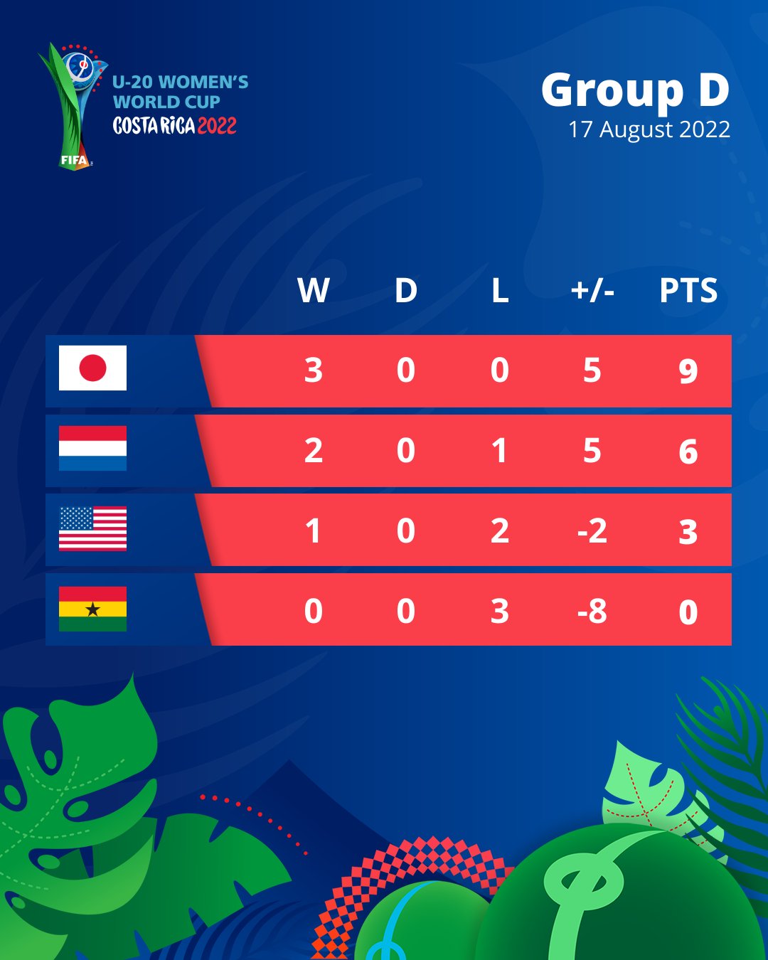 FIFA Women's World Cup on Twitter "Group D Final Standings. 🔢 Quarter