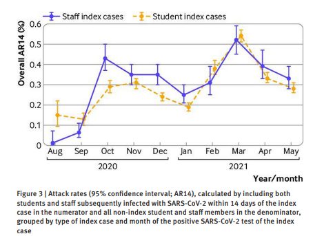 BMJMedicine's tweet photo. A recent cohort study by TA Rotevatn et al concludes that schools in Norway were not an important setting for transmission of #COVID19 during the pandemic in the academic year 2020-21. Read the full article now ▶️ https://t.co/s6I9v9jvwS

#MedTwitter
@Folkehelseinst https://t.co/Ce4MFegQXC