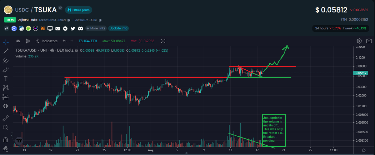 $TSuka chart looking nice and ripe.. Holders up to just shy of 5000 and Volume over the past couple days has been hovering in the $2-.2.5M range.. Just a few weeks back there were 1000 holders and volume was $200-$300k.. The stats are trending in the right way. Trend is ur friend