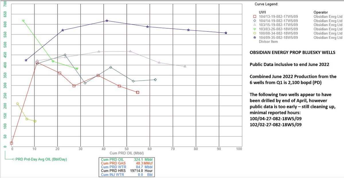 rockcreekfreak's tweet photo. Updated production volumes for $obe $obe.to Obsidian Energy Peace River Bluesky wells. The 6 wells from Q1 are shown below, no data from the two Q2 wells drilled, their August press release said they are still cleaning up.

They plan to drill 12 more Bluesky wells in H2/22 https://t.co/C4vlwdpbvA