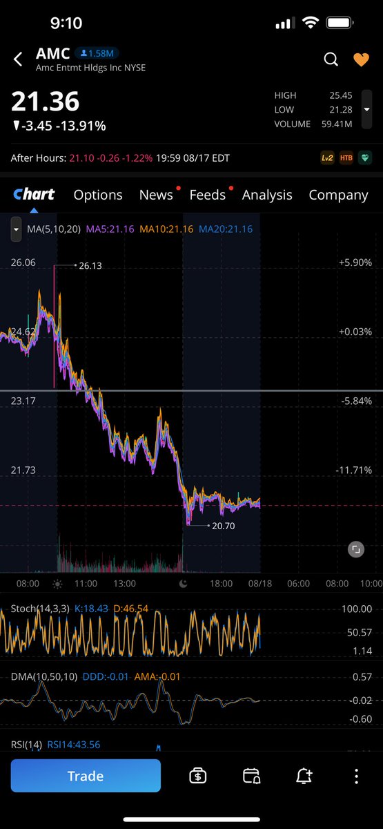 Dogetrack1's tweet photo. @AMC_Apee @jimcramer @jimcramer  says nope 👎 https://t.co/bCatBWqDHH