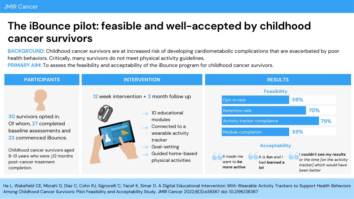 🌟 NEW PAPER! 🌟

Our physical activity intervention for childhood cancer survivors has been published in <a href="/jmirpub/">JMIR Publications</a>. 

Read the full text here: 
cancer.jmir.org/2022/3/e38367