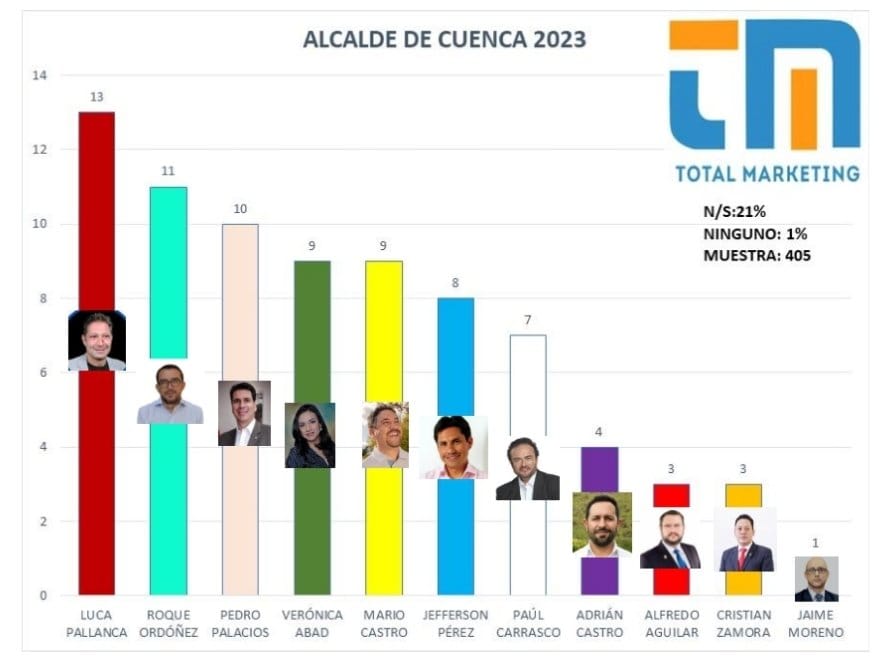 eriktap25's tweet photo. @nicolasrmunoz Además aquí una encuesta verdadera no te dejes llevar por encuestas falsas hechas por ellos mismos y como dije yo ya tengo por quien votar Verónica Abad Alcalde https://t.co/BcU97AgSQ9