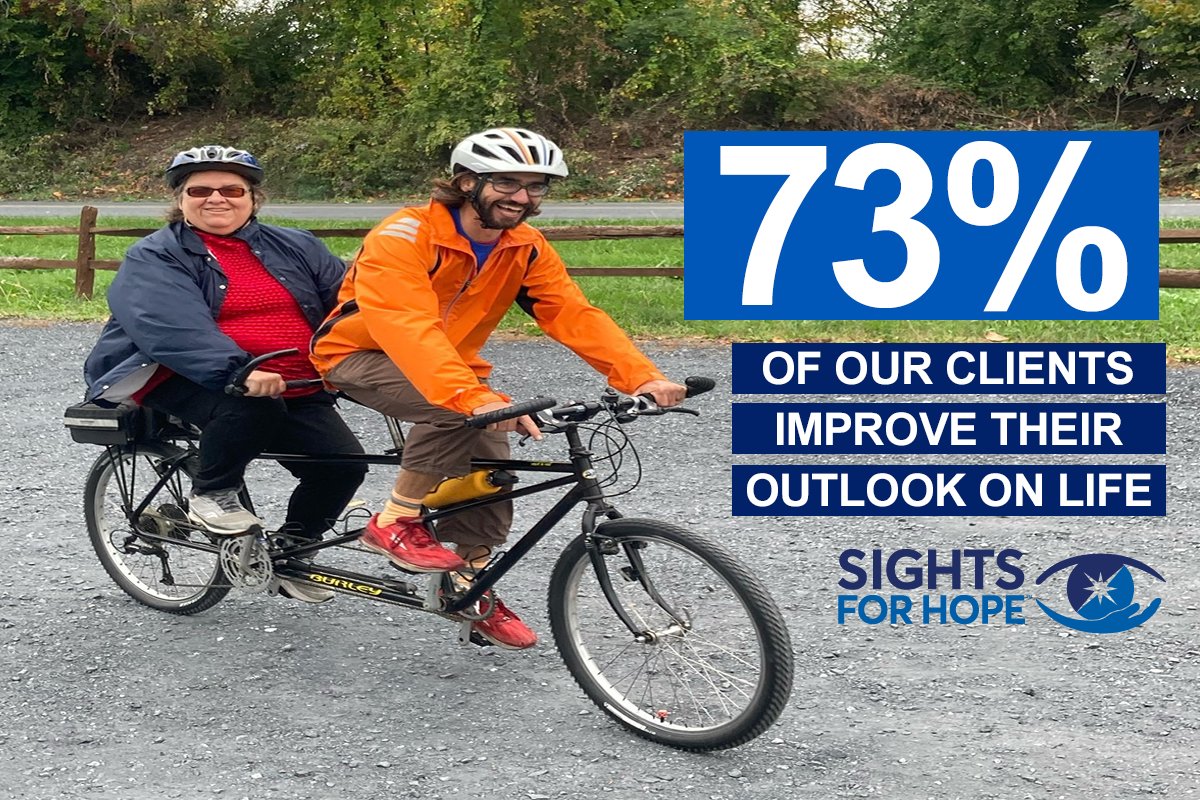 SightsforHope's tweet photo. In the midst of an American mental health crisis, Sights for Hope’s services have been shown to improve the emotional wellbeing of its clients. Find out more of our outcomes at https://t.co/39MnYcW0W7. #mentalhealth #SightsforHope #SeizeIndependenceNow #transformlives #outcomes https://t.co/j7ZApItZJ7