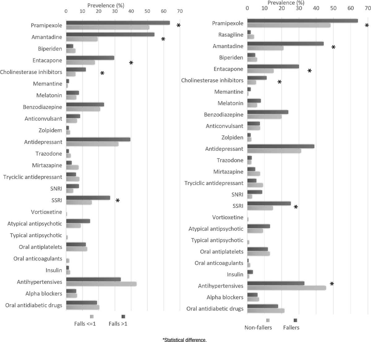 Falls in Parkinson's disease: the impact of disease progression, treatment, and motor complications. bit.ly/3poU6us. #Parkinson