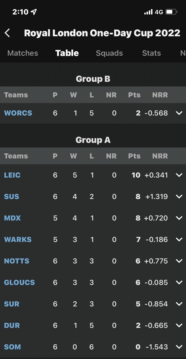 itspreedy1025's tweet photo. @SussexCCC  team captain @cheteshwar1 leading his team at top 2nd place on table. With second highest score in the tournament by 104 avg. believe it its an 50 over game 📈 #cricket ##BCCI @ashwinravi99 sir please make a video abt his transformation https://t.co/XaTwRYXbiW