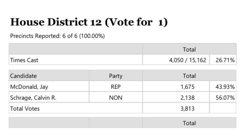 CalvinForAlaska's tweet photo. We have results! Thank you to all of our friends and neighbors in the Abbott Loop - Lower Hillside community who turned out to vote, volunteer, and support our campaign! I could not do this without you, my family, and our amazing campaign team.  https://t.co/J1q1weErzh https://t.co/7PjSsr4nrj