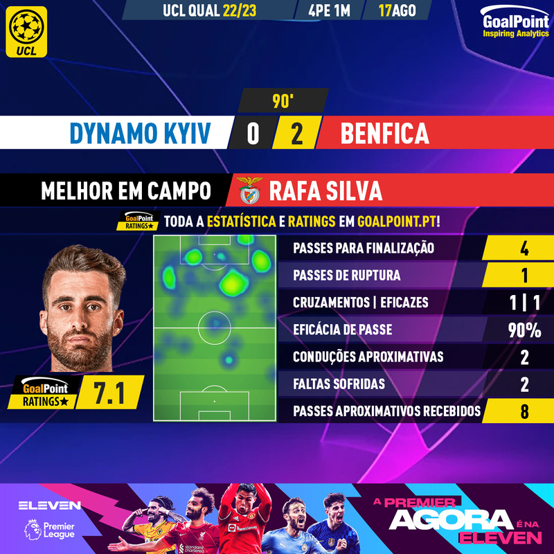 _Goalpoint's tweet photo. 🇺🇦 Dynamo Kyiv 🆚 Benfica 🇵🇹
Rafa Silva 🇵🇹 confirmou na Polónia o bom início de temporada que está a ter com Roger Schmidt ⭐️
#UCL #DynamoSLB #FCDSLB #ChampionsEleven #RatersGonnaRate https://t.co/dbxdSfv5CE