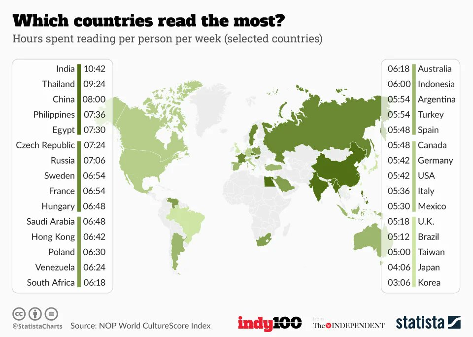 Here's how many hours people spend reading per week in each country: