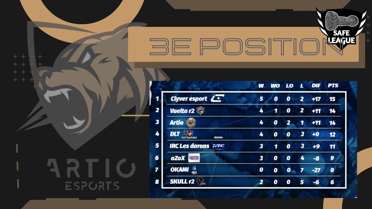 ⚔️ SAFE LEAGUE ⚔️
La Safe League est terminé pour la division académique et c'est une 3e place d'accrocher avec le même nombre de points que les deuxièmes !
Un grand gg à nos joueurs et merci à @team_irc pour cette compétition🐻‍❄️⚔️ #DeaeArtioniRegnat