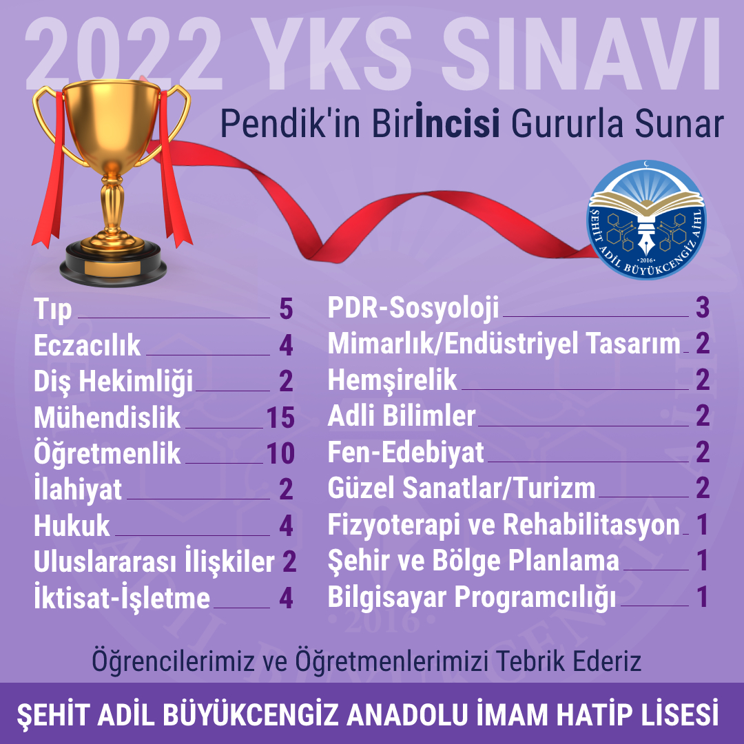 Şehit Adil Büyükcengiz AİHL, YKS'de sayısal, eşit ağırlık ve sözel puan türlerindeki başarısıyla Pendik'in bir"inci"si oldu.

"Allah'a güven, sa'ye sarıl, hikmete râm ol

Yol varsa budur, bilmiyorum başka çıkar yol" 

sehitadilbcaihl.meb.k12.tr/icerikler/pend…