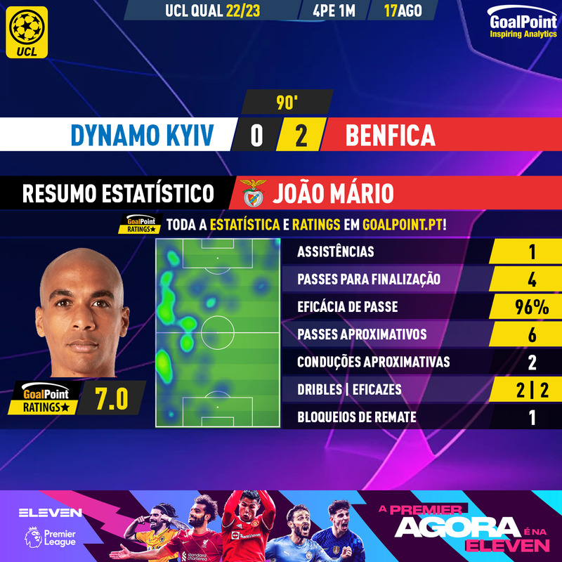 _Goalpoint's tweet photo. 🇺🇦 Dynamo Kyiv 🆚 Benfica 🇵🇹

João Mário 🇵🇹 desejou a chegada de Ricardo Horta mas aproveitou para lhe mostrar o nível que tem de bater: em 50 passes falhou apenas 2⭐️

#UCL #DynamoSLB #FCDSLB #ChampionsEleven #RatersGonnaRate https://t.co/ndR2f4uAup