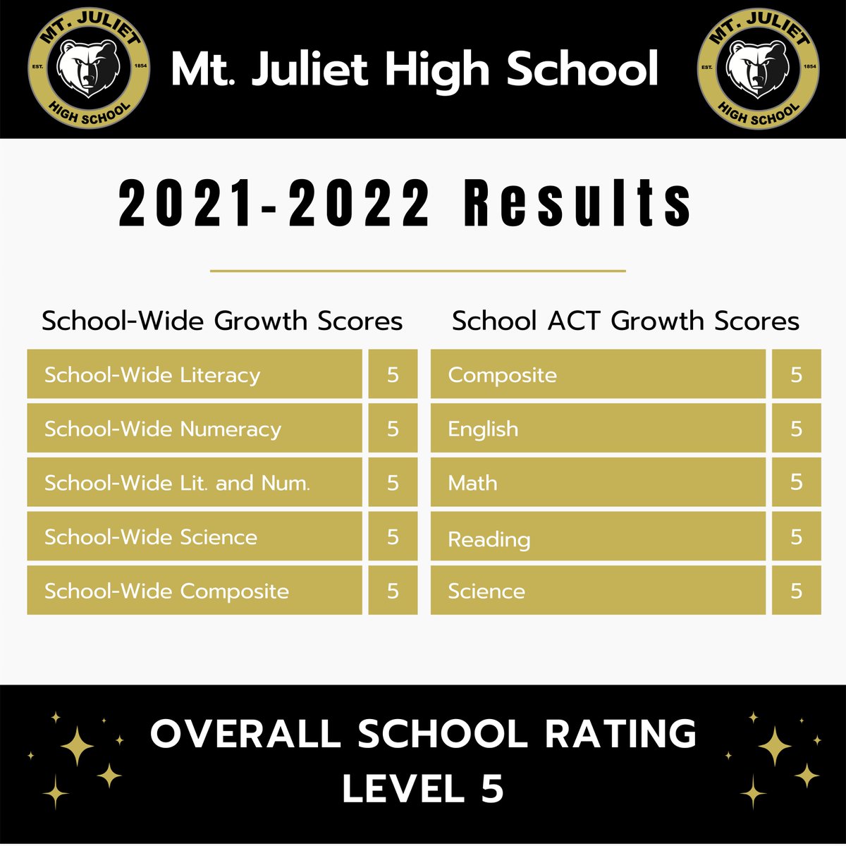 mtjulietbears's tweet photo. MJHS IS A SOLID 💯

MJHS is feeling #bearpride for the students, faculty, staff and community that made it possible for us to attain the designation of a level 5️⃣ school for growth for the 2021-2022 school year! 🎉🎉🎉 (1/2) https://t.co/GPeWcatFDW