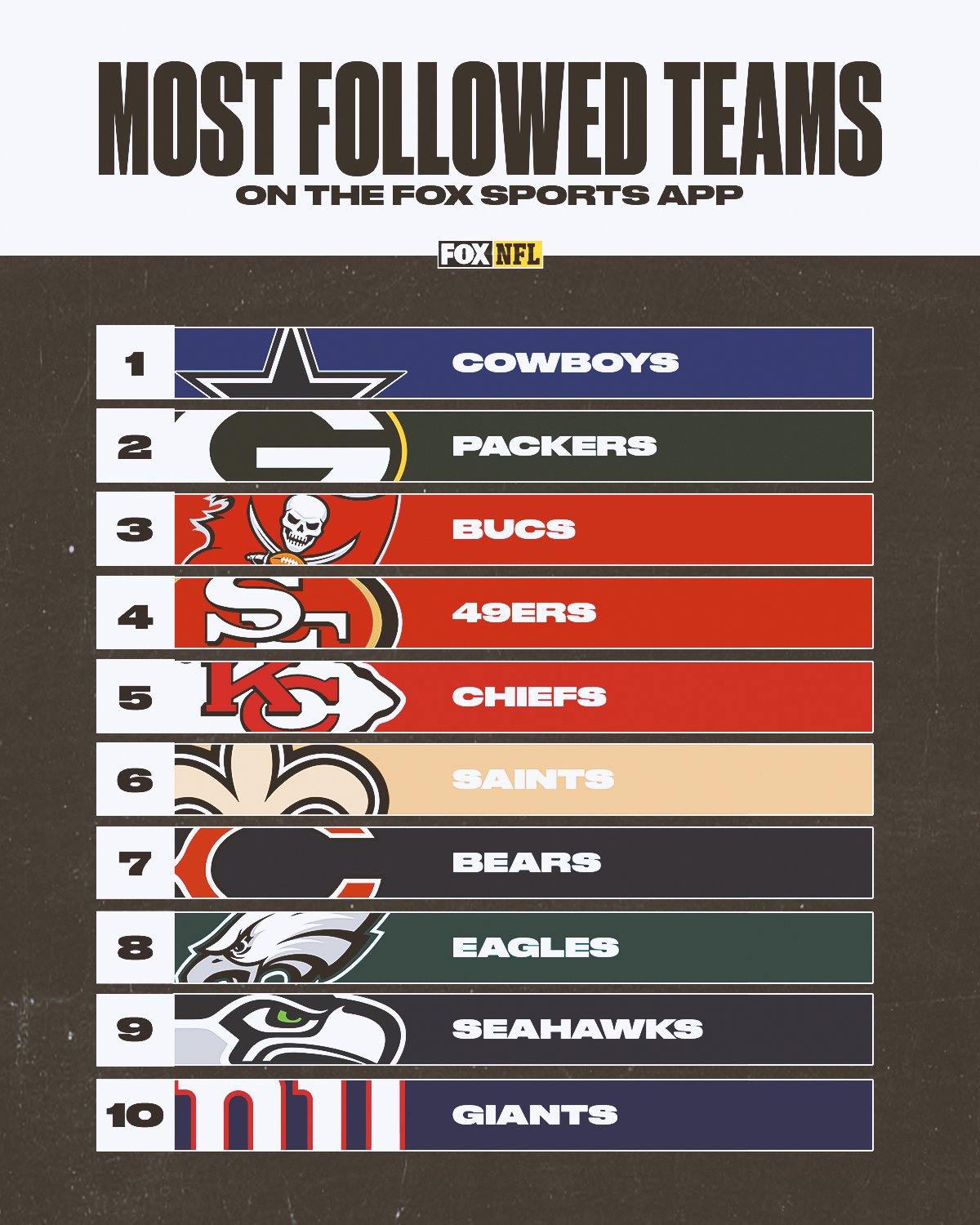 FOX Sports NFL on X Here s a look at the most followed NFL teams on the FOX Sports App https t 0ybSUycqjI X