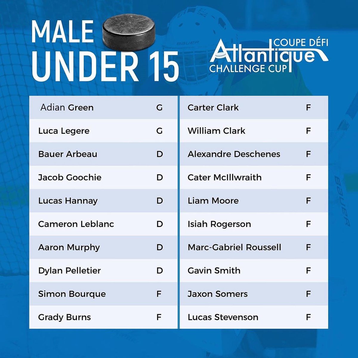 Congrats to the following Kings on making team NB. 
U16 - Ryan Adams       
U15 - Aaron Murphy       
U15 - Dylan Pelletier    
U15 - Carter Clark        
The boys will play in the Atlantic Challenge Cup (U15) and and QMJHL Cup (U16) in October in Moncton.