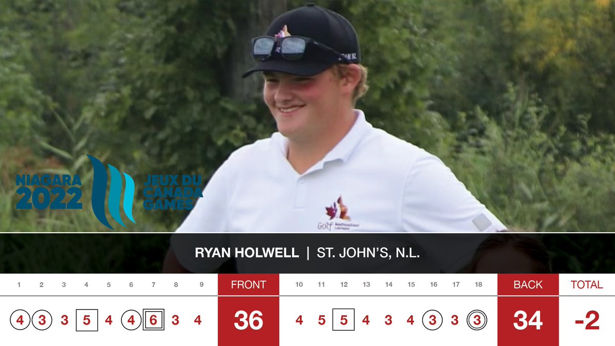 Ryan Holwell’s eagle on 18 bumped him into a share for the lead after round one at the <a href="/CanadaGames/">Canada Games | Jeux du Canada</a> 💯

After missing an eagle putt in yesterdays practice round, his teammate told him: “You’ll get that one back tomorrow.” So, he did. 🦅

<a href="/teamnl/">TeamNL</a> <a href="/2022CanadaGames/">Niagara 2022 Canada Summer Games</a> #CGGolf