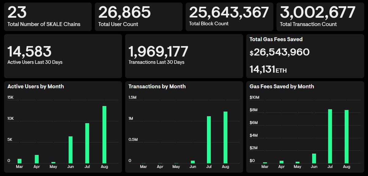 SkaleNetwork's tweet photo. Happy three-millionth transaction, #Skaliens! The #SKALEverse is going strong. 🚀👽✌️ #SKALE $SKL https://t.co/X8KbVH52ge
