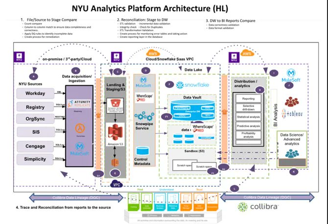 KentGraziano's tweet image. Amazing #customersuccess story about @nyuniversity using #DataVault 2.0 (on @SnowflakeDB). If you check the diagram, they used @wherescape for automation too. buff.ly/3AsTWIM #BetterDataModeling #AgileDW #TheDataCloud