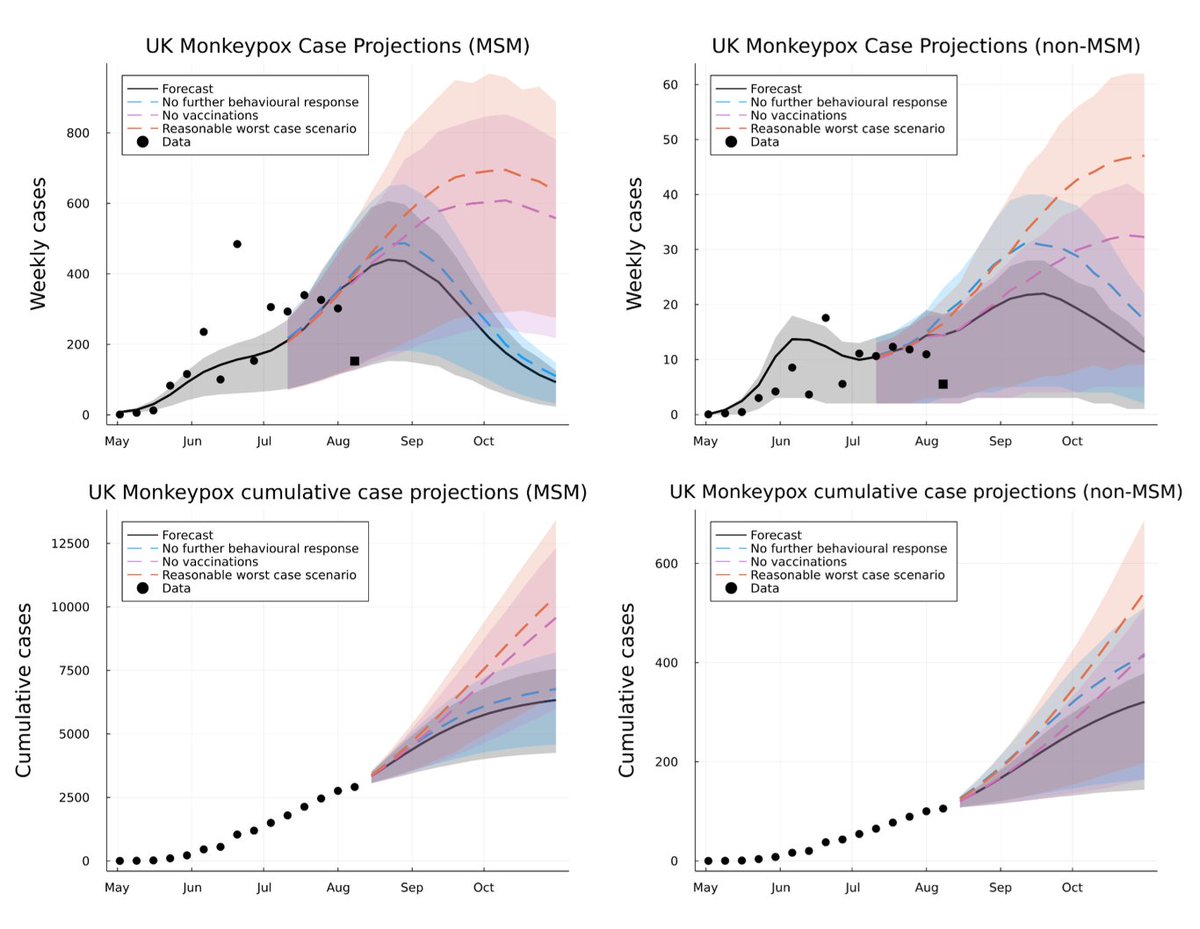 Julia Epi (@epijulia) on Twitter photo The role of vaccination and public awareness in medium-term forecasts of monkeypox incidence in the UK
Paper: doi.org/10.1101/2022.0…
Code: github.com/SamuelBrand1/M…
Authors: @SamBrand101, @JoeBHilton, <a href="/LGuzmanRincon/">Laura Guzmán-Rincón</a>, <a href="/TAH_Sci/">Thomas House 热爱科学</a>, @MattJKeeling, <a href="/nokesdj/">James Nokes</a>
#JuliaLang #EpiTwitter The role of vaccination and public awareness in medium-term forecasts of monkeypox incidence in the UK
Paper: doi.org/10.1101/2022.0…
Code: github.com/SamuelBrand1/M…
Authors: @SamBrand101, @JoeBHilton, <a href="/LGuzmanRincon/">Laura Guzmán-Rincón</a>, <a href="/TAH_Sci/">Thomas House 热爱科学</a>, @MattJKeeling, <a href="/nokesdj/">James Nokes</a>
#JuliaLang #EpiTwitter