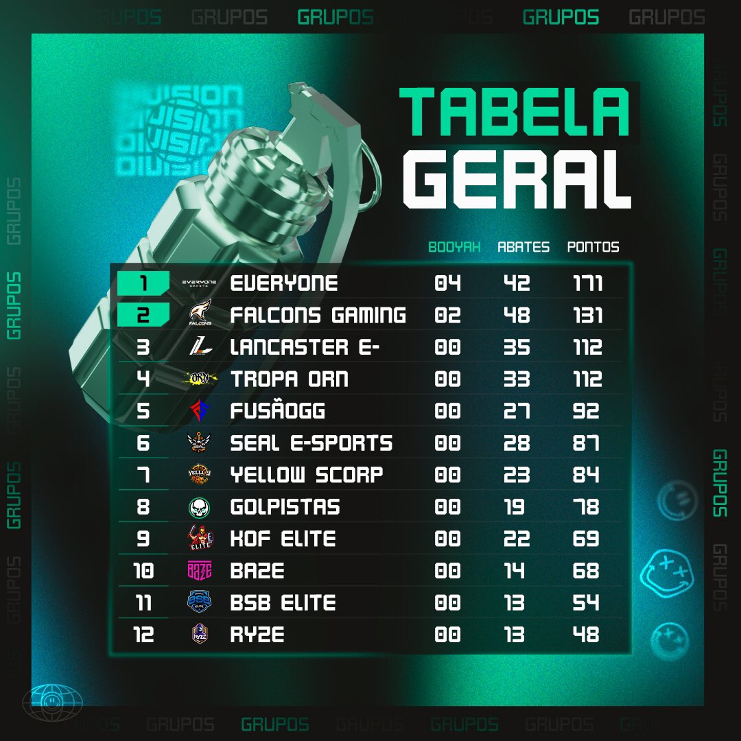 liganfa's tweet photo. Dêem boas vindas as novas lendas do cenário! 😍

Os homi deram trabalho na #NFAdivision, só pipoco e rushadão! Parabéns #Everyone e #FalconsGaming, agora bora para o splt 2 da #LigaNFA! 🔥

Comente aí "EVERYONE E FALCONS na Liga NFA" https://t.co/URWJlG1BD9